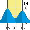 National City tide chart for Friday, November 14, 2025