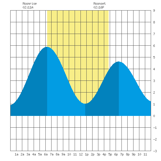 National City tide chart for Saturday, November 15, 2025