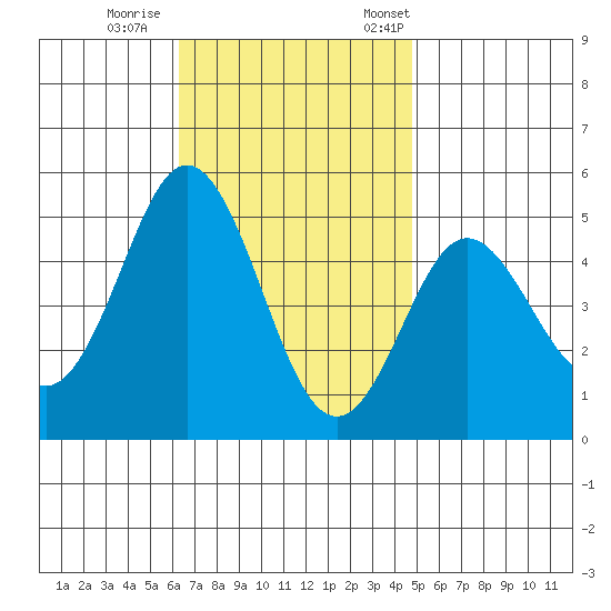 National City tide chart for Sunday, November 16, 2025