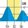 National City tide chart for Sunday, November 16, 2025