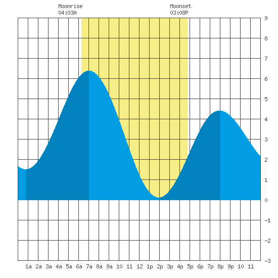 National City tide chart for Monday, November 17, 2025