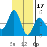 National City tide chart for Monday, November 17, 2025