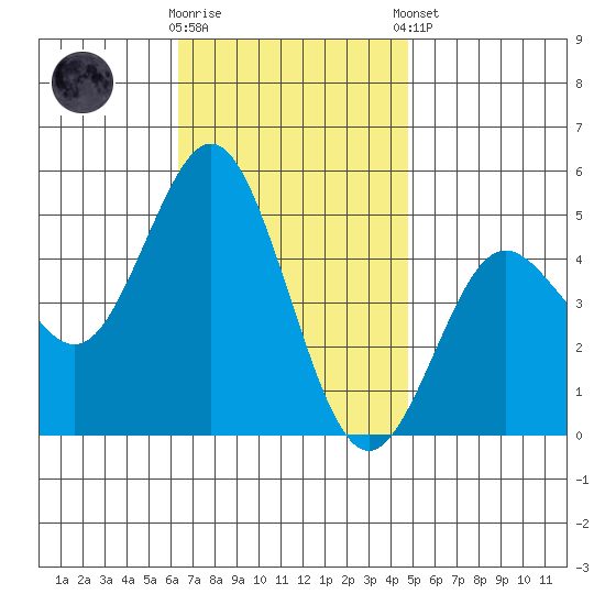 National City tide chart for Wednesday, November 19, 2025
