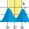 National City tide chart for Saturday, November 1, 2025