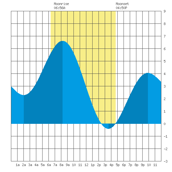 National City tide chart for Thursday, November 20, 2025