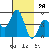 National City tide chart for Thursday, November 20, 2025