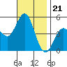 National City tide chart for Friday, November 21, 2025