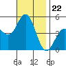 National City tide chart for Saturday, November 22, 2025