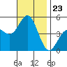 National City tide chart for Sunday, November 23, 2025