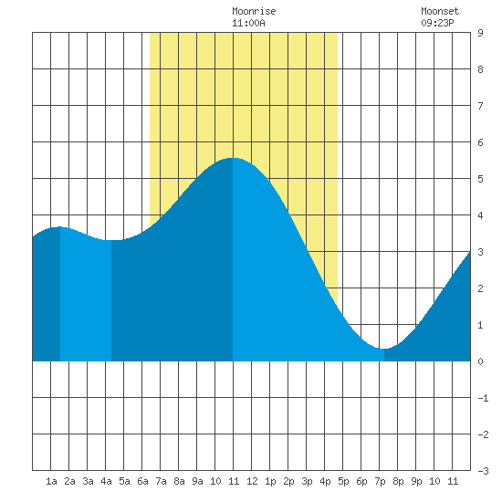 National City tide chart for Tuesday, November 25, 2025