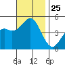 National City tide chart for Tuesday, November 25, 2025