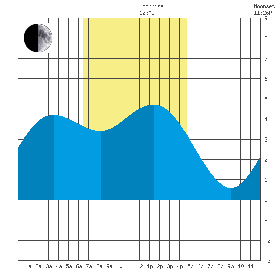National City tide chart for Thursday, November 27, 2025