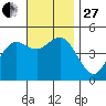 National City tide chart for Thursday, November 27, 2025