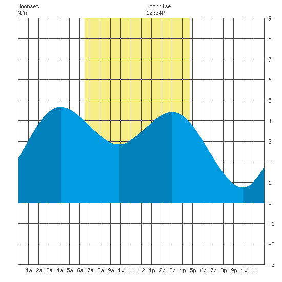 National City tide chart for Friday, November 28, 2025