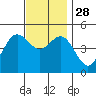 National City tide chart for Friday, November 28, 2025