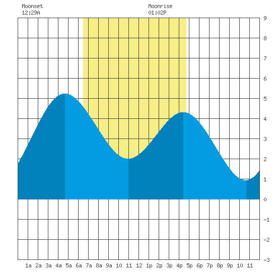 National City tide chart for Saturday, November 29, 2025