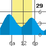 National City tide chart for Saturday, November 29, 2025