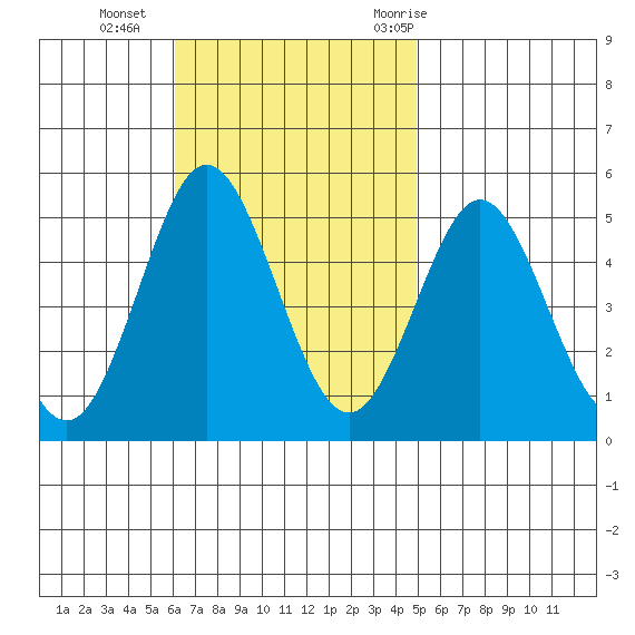 National City tide chart for Sunday, November 2, 2025