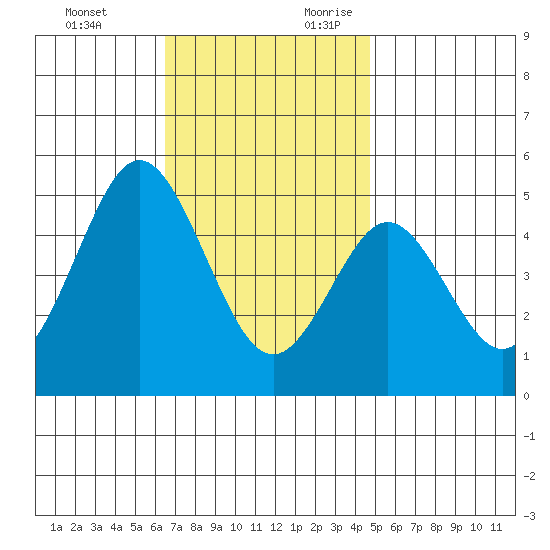 National City tide chart for Sunday, November 30, 2025