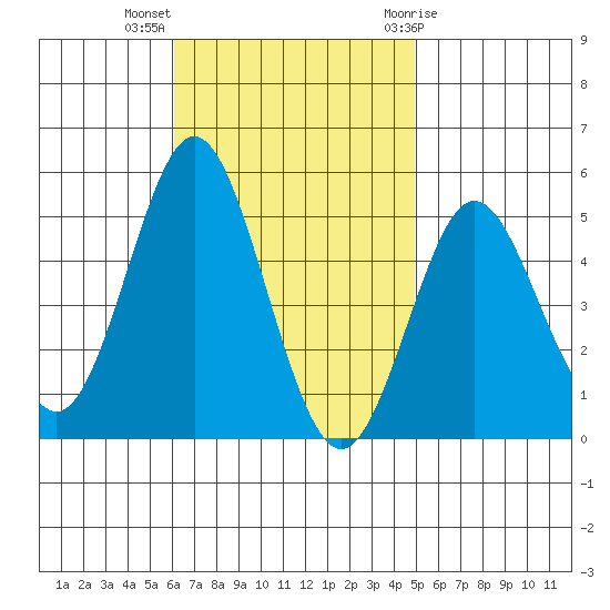 National City tide chart for Monday, November 3, 2025