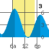 National City tide chart for Monday, November 3, 2025
