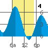 National City tide chart for Tuesday, November 4, 2025