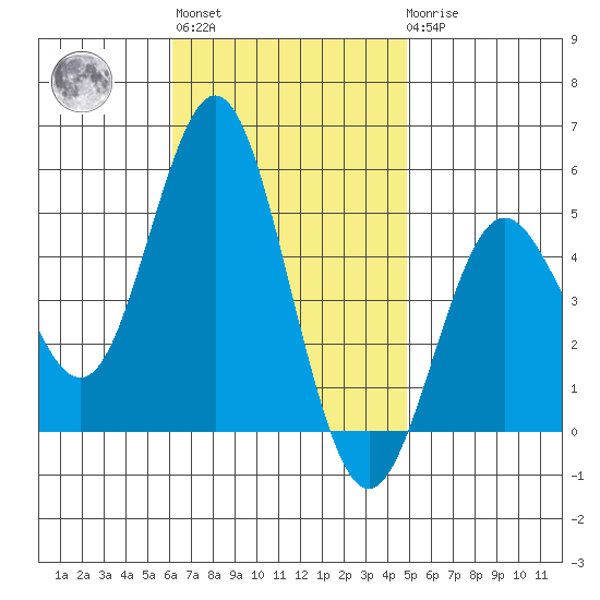 National City tide chart for Wednesday, November 5, 2025