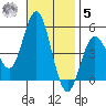 National City tide chart for Wednesday, November 5, 2025