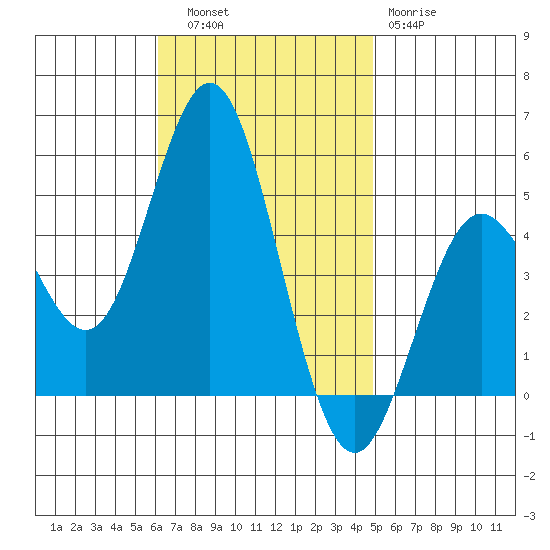 National City tide chart for Thursday, November 6, 2025