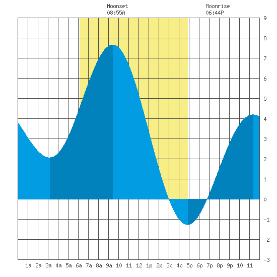 National City tide chart for Friday, November 7, 2025
