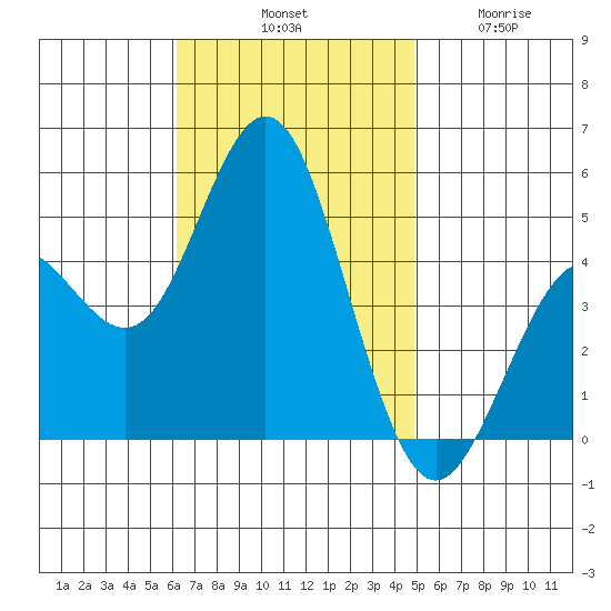 National City tide chart for Saturday, November 8, 2025