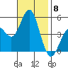 National City tide chart for Saturday, November 8, 2025