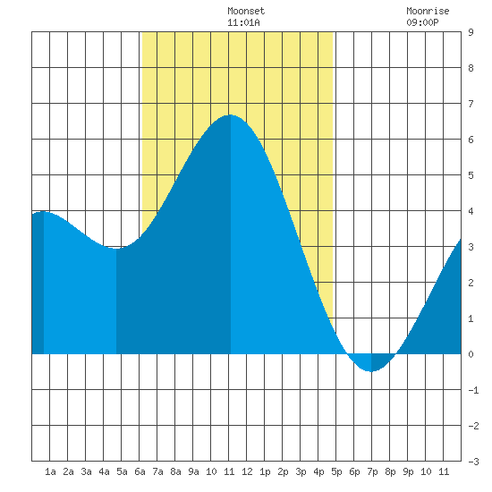 National City tide chart for Sunday, November 9, 2025