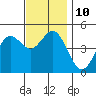National City tide chart for Wednesday, December 10, 2025