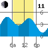 National City tide chart for Thursday, December 11, 2025