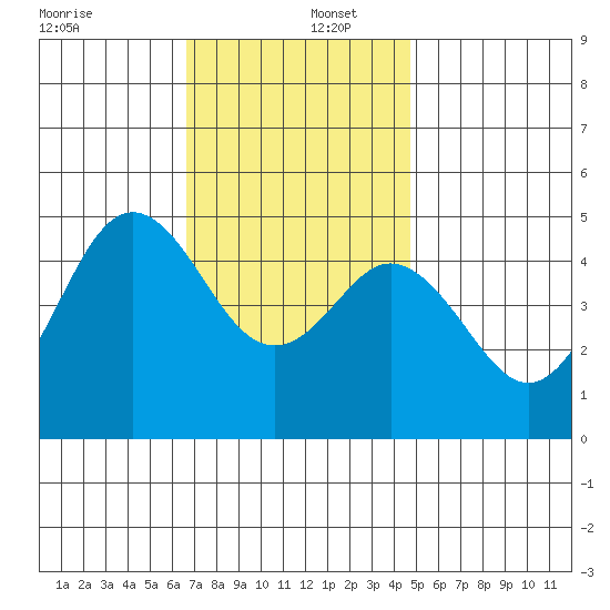 National City tide chart for Friday, December 12, 2025
