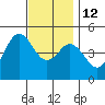National City tide chart for Friday, December 12, 2025