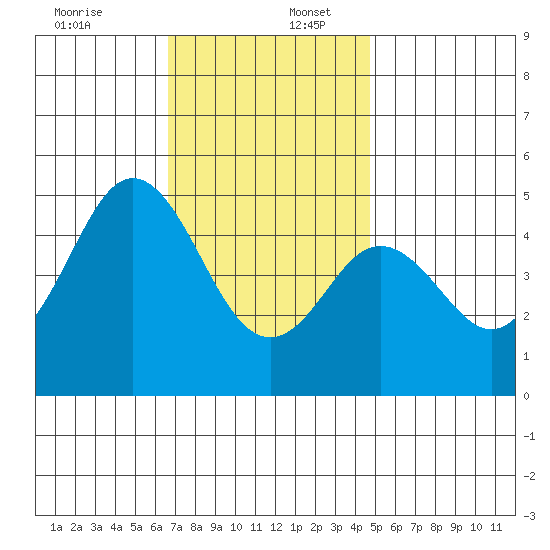 National City tide chart for Saturday, December 13, 2025