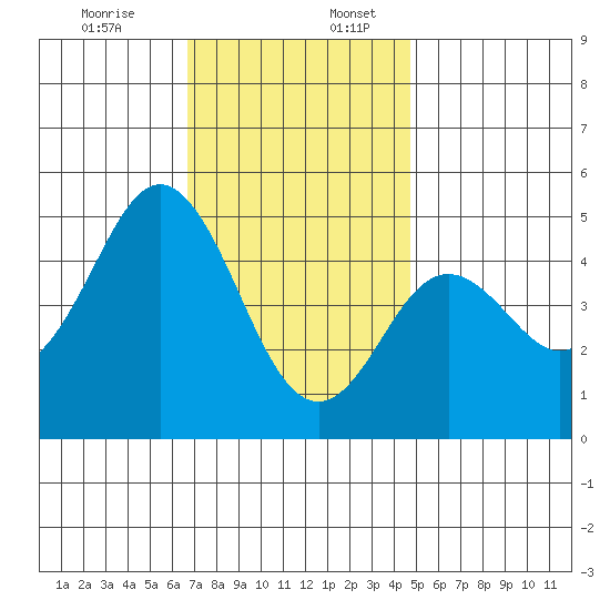 National City tide chart for Sunday, December 14, 2025