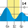 National City tide chart for Sunday, December 14, 2025