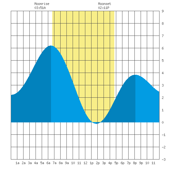 National City tide chart for Tuesday, December 16, 2025