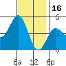 National City tide chart for Tuesday, December 16, 2025