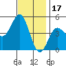 National City tide chart for Wednesday, December 17, 2025