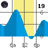 National City tide chart for Friday, December 19, 2025