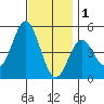 National City tide chart for Monday, December 1, 2025