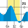 National City tide chart for Sunday, December 21, 2025