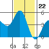 National City tide chart for Monday, December 22, 2025