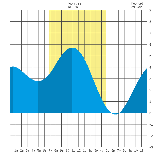 National City tide chart for Wednesday, December 24, 2025