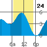 National City tide chart for Wednesday, December 24, 2025