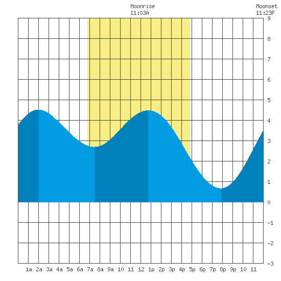 National City tide chart for Friday, December 26, 2025